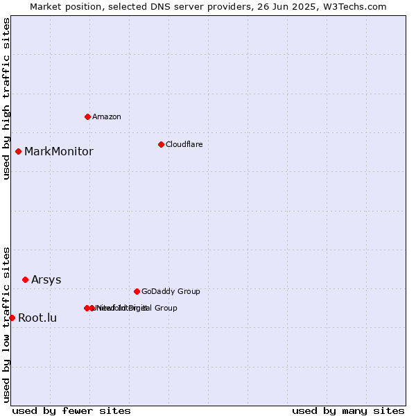 Market position of Arsys vs. MarkMonitor vs. Root.lu