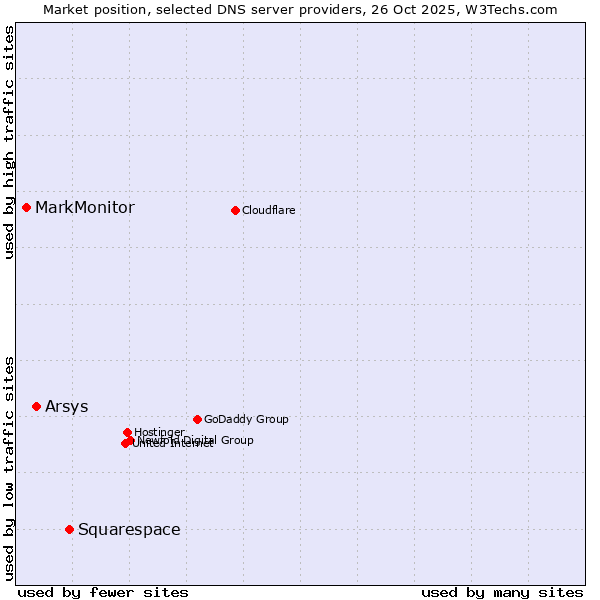 Market position of Squarespace vs. Arsys vs. MarkMonitor