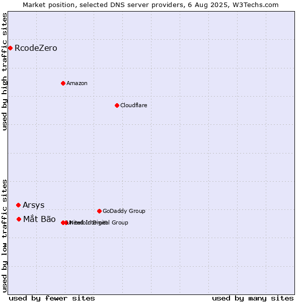 Market position of Mắt Bão vs. Arsys vs. RcodeZero