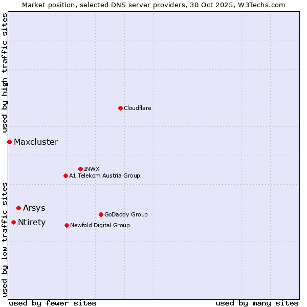 Market position of Arsys vs. Ntirety vs. Maxcluster