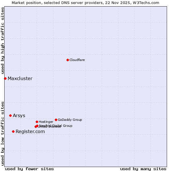 Market position of Register.com vs. Arsys vs. Maxcluster