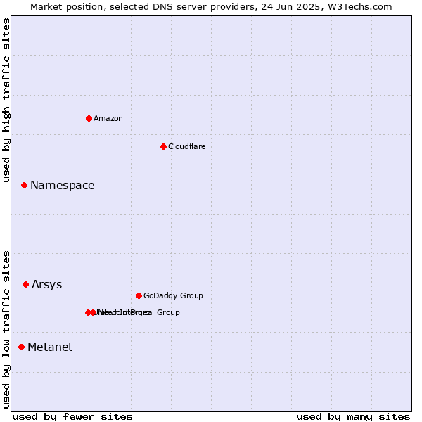 Market position of Arsys vs. Namespace vs. Metanet