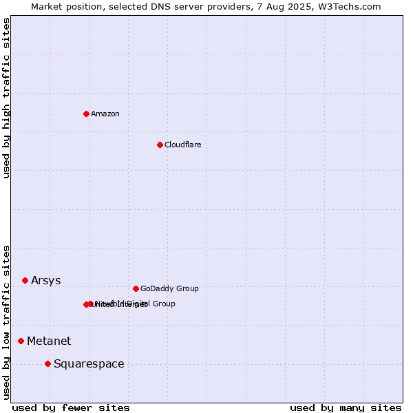 Market position of Squarespace vs. Arsys vs. Metanet