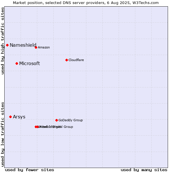 Market position of Microsoft vs. Arsys vs. Nameshield