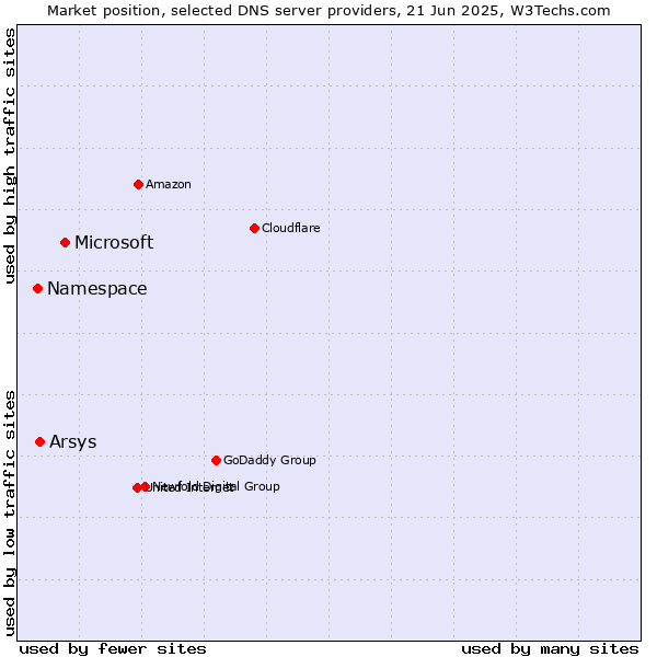 Market position of Microsoft vs. Arsys vs. Namespace