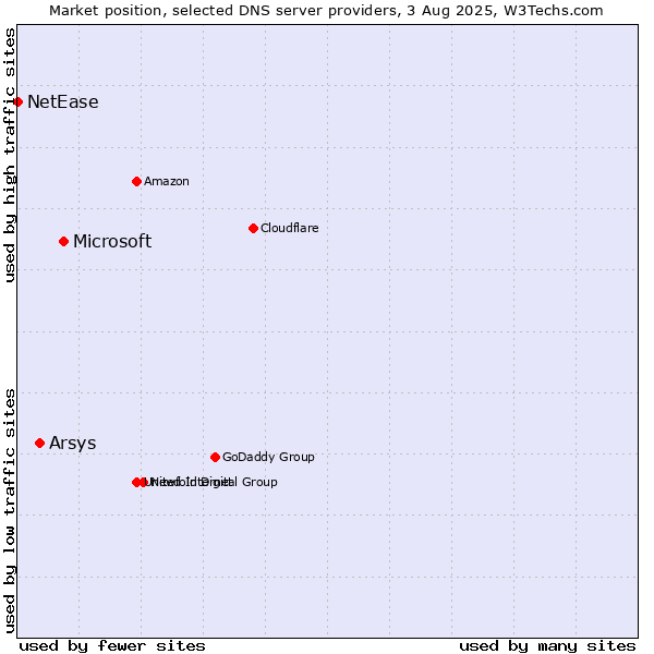 Market position of Microsoft vs. Arsys vs. NetEase