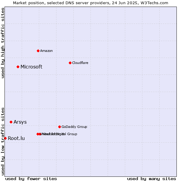 Market position of Microsoft vs. Arsys vs. Root.lu