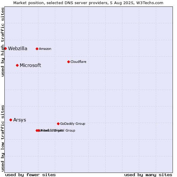 Market position of Microsoft vs. Arsys vs. Webzilla