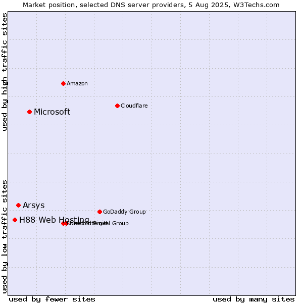 Market position of Microsoft vs. Arsys vs. H88 Web Hosting