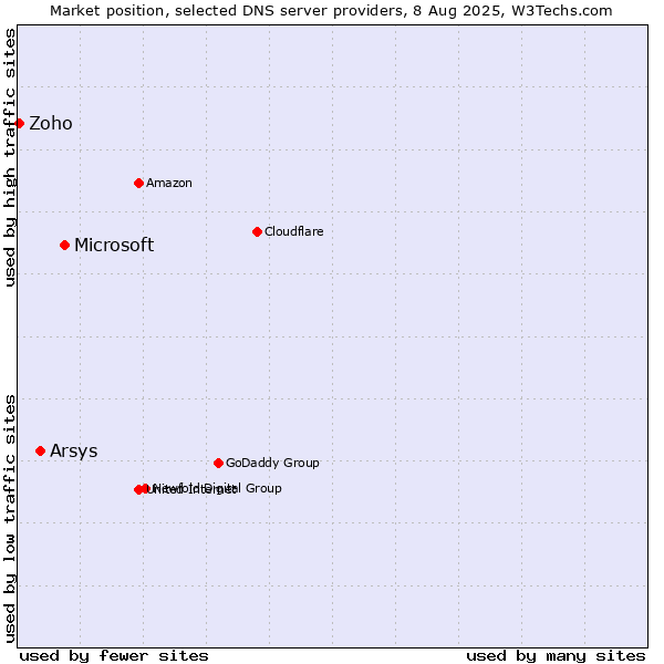 Market position of Microsoft vs. Arsys vs. Zoho