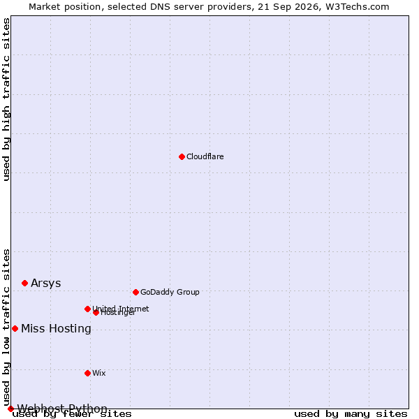 Market position of Arsys vs. Miss Hosting vs. Webhost Python