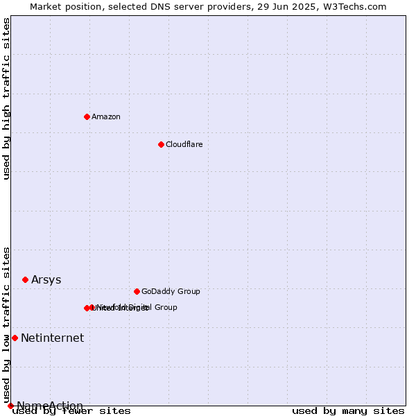Market position of Arsys vs. Netinternet vs. NameAction