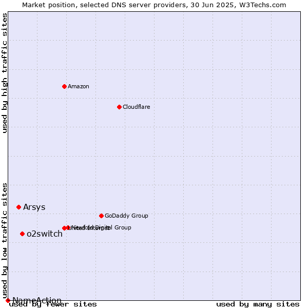 Market position of o2switch vs. Arsys vs. NameAction