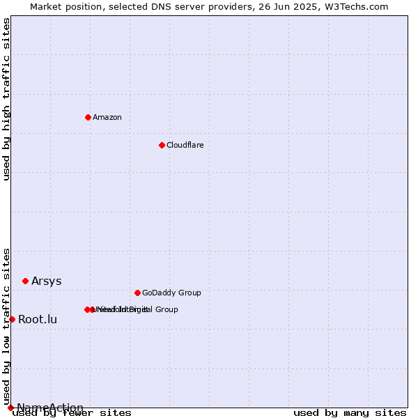 Market position of Arsys vs. Root.lu vs. NameAction