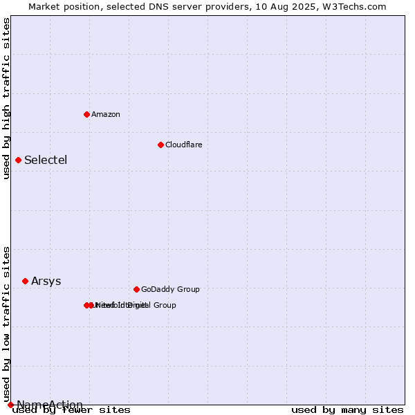 Market position of Arsys vs. Selectel vs. NameAction