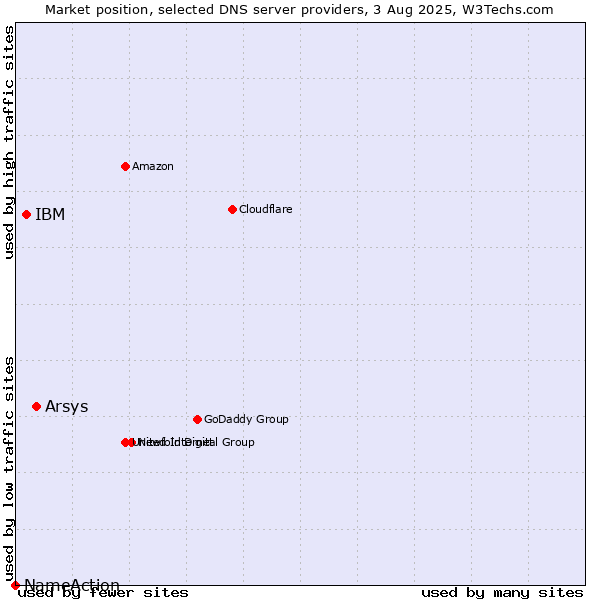 Market position of Arsys vs. IBM vs. NameAction