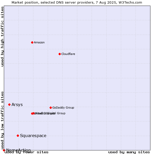 Market position of Squarespace vs. Arsys vs. NameAction