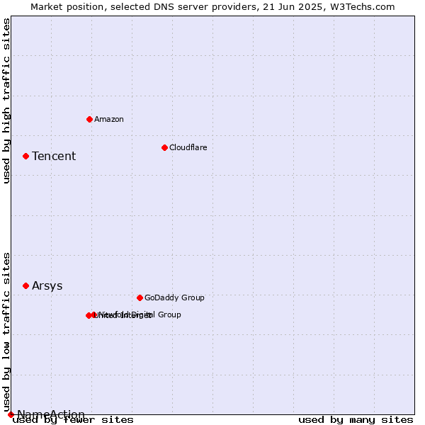 Market position of Tencent vs. Arsys vs. NameAction