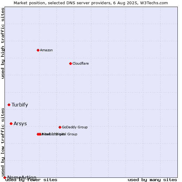 Market position of Arsys vs. Turbify vs. NameAction