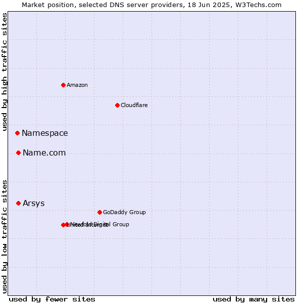 Market position of Name.com vs. Arsys vs. Namespace
