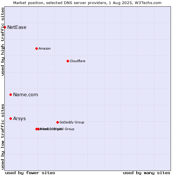 Market position of Name.com vs. Arsys vs. NetEase