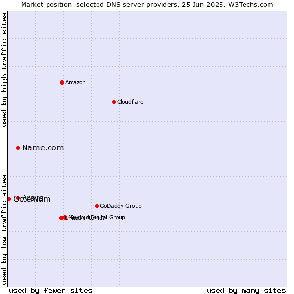 Market position of Name.com vs. Arsys vs. Octenium