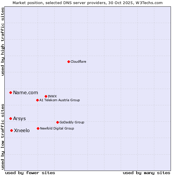 Market position of Xneelo vs. Name.com vs. Arsys