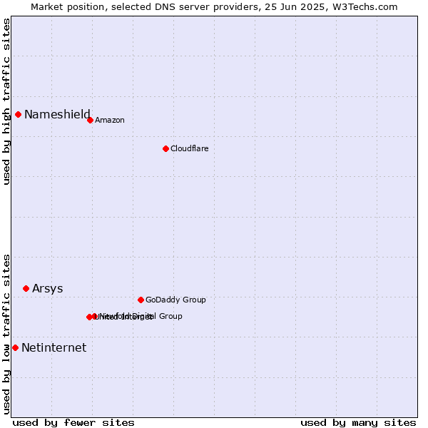 Market position of Arsys vs. Nameshield vs. Netinternet