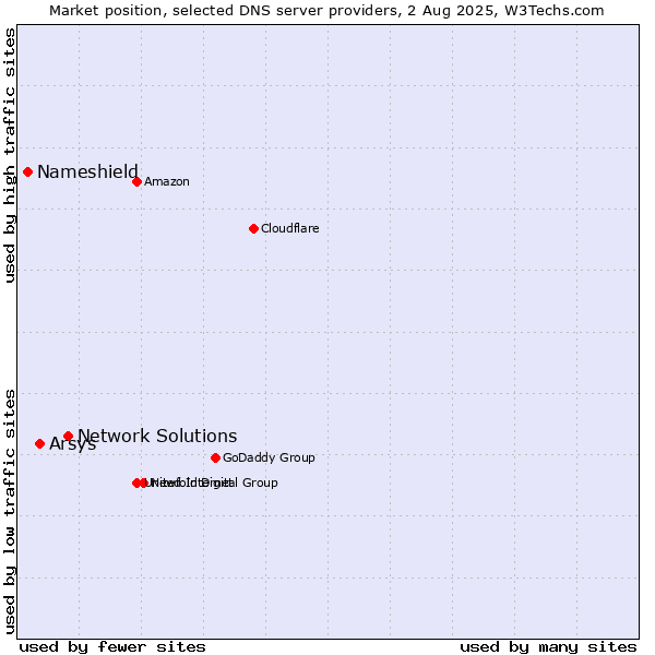 Market position of Network Solutions vs. Arsys vs. Nameshield