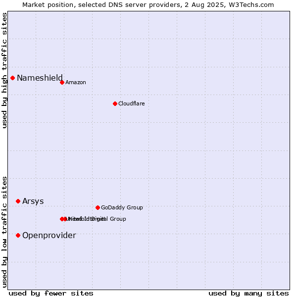 Market position of Arsys vs. Openprovider vs. Nameshield