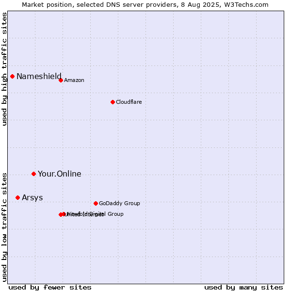 Market position of Your.Online vs. Arsys vs. Nameshield