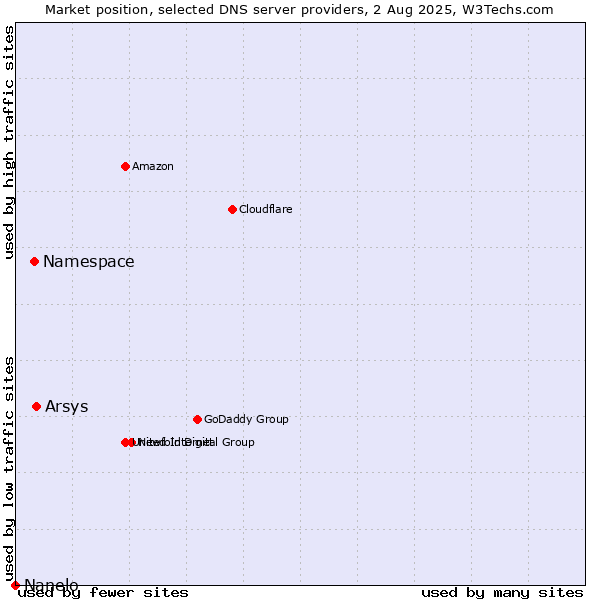 Market position of Arsys vs. Namespace vs. Nanelo