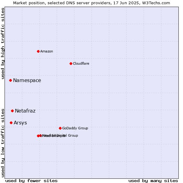 Market position of Netafraz vs. Arsys vs. Namespace