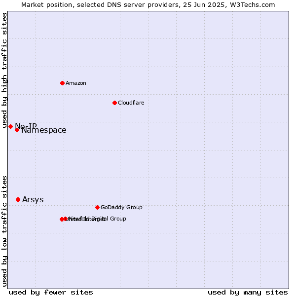 Market position of Arsys vs. Namespace vs. No-IP