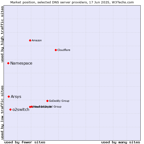 Market position of o2switch vs. Arsys vs. Namespace