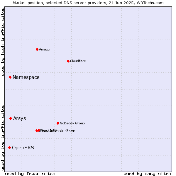 Market position of Arsys vs. Namespace vs. OpenSRS