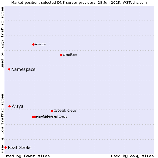 Market position of Arsys vs. Namespace vs. Real Geeks