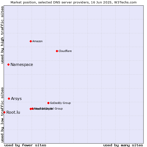 Market position of Arsys vs. Namespace vs. Root.lu
