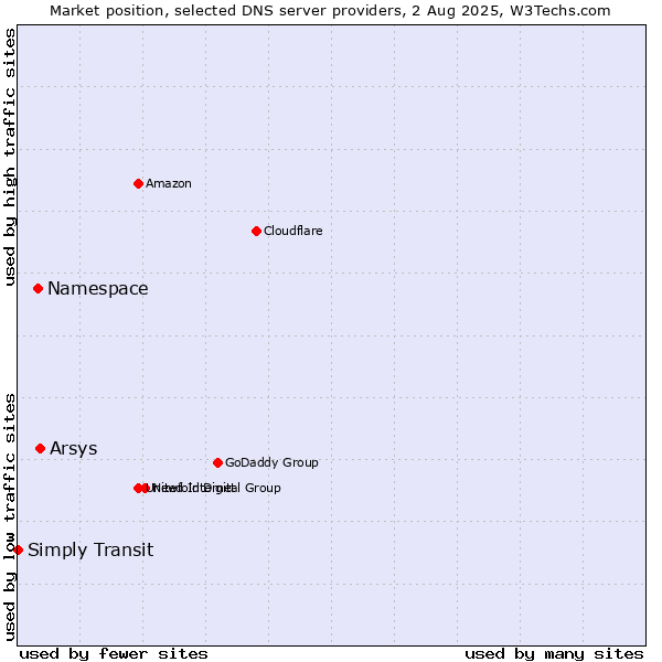 Market position of Arsys vs. Namespace vs. Simply Transit