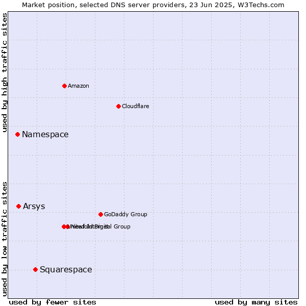 Market position of Squarespace vs. Arsys vs. Namespace