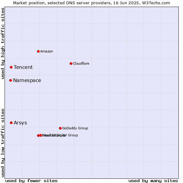 Market position of Tencent vs. Arsys vs. Namespace