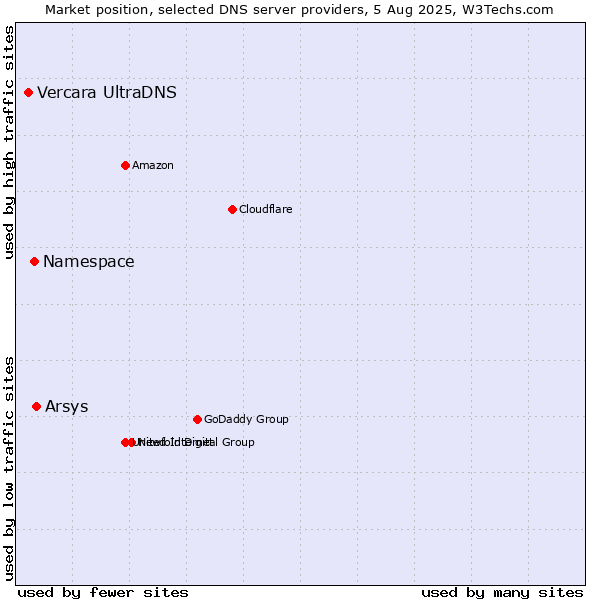 Market position of Arsys vs. Namespace vs. Vercara UltraDNS