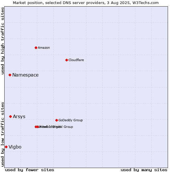 Market position of Arsys vs. Namespace vs. Vigbo