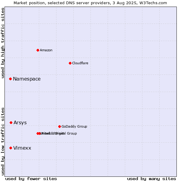 Market position of Arsys vs. Vimexx vs. Namespace