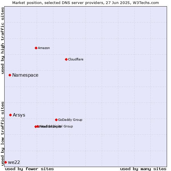 Market position of Arsys vs. Namespace vs. we22