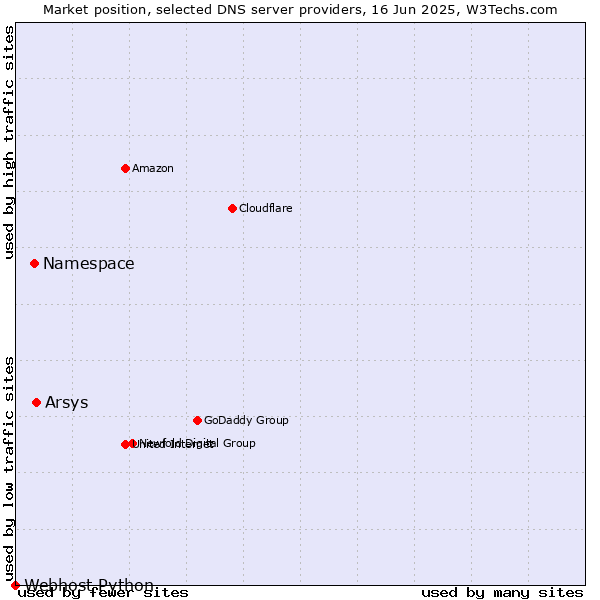 Market position of Arsys vs. Namespace vs. Webhost Python