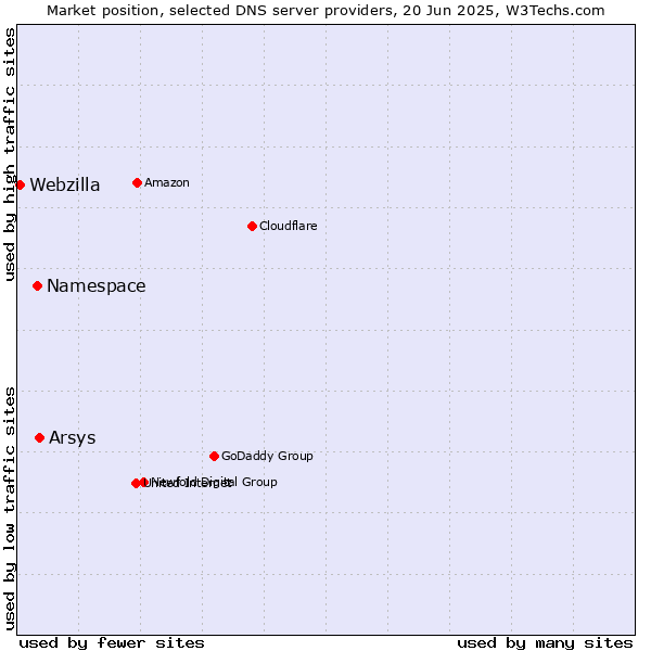 Market position of Arsys vs. Namespace vs. Webzilla