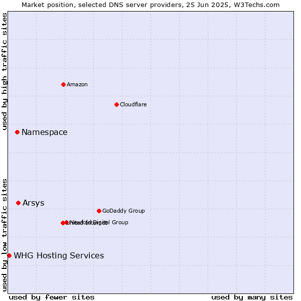 Market position of Arsys vs. Namespace vs. WHG Hosting Services