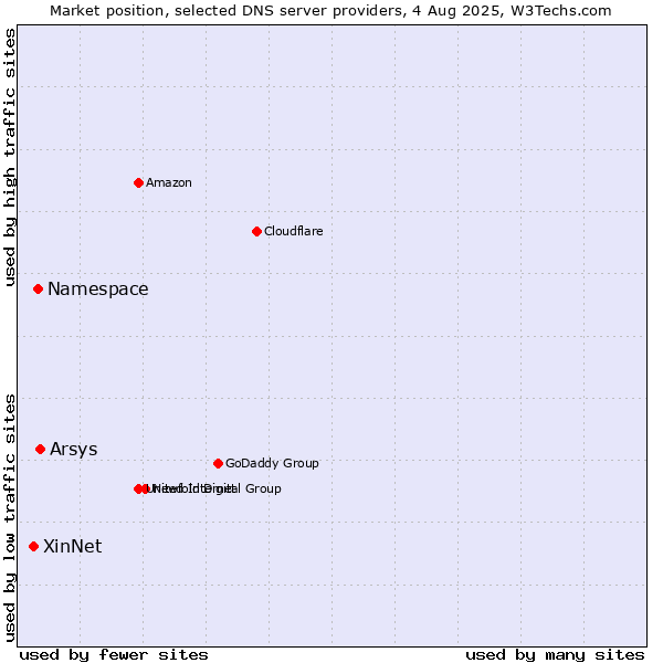 Market position of Arsys vs. Namespace vs. XinNet