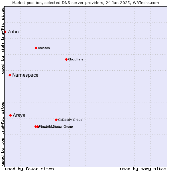 Market position of Arsys vs. Namespace vs. Zoho